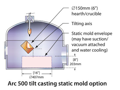 Tilt casting - static mold
